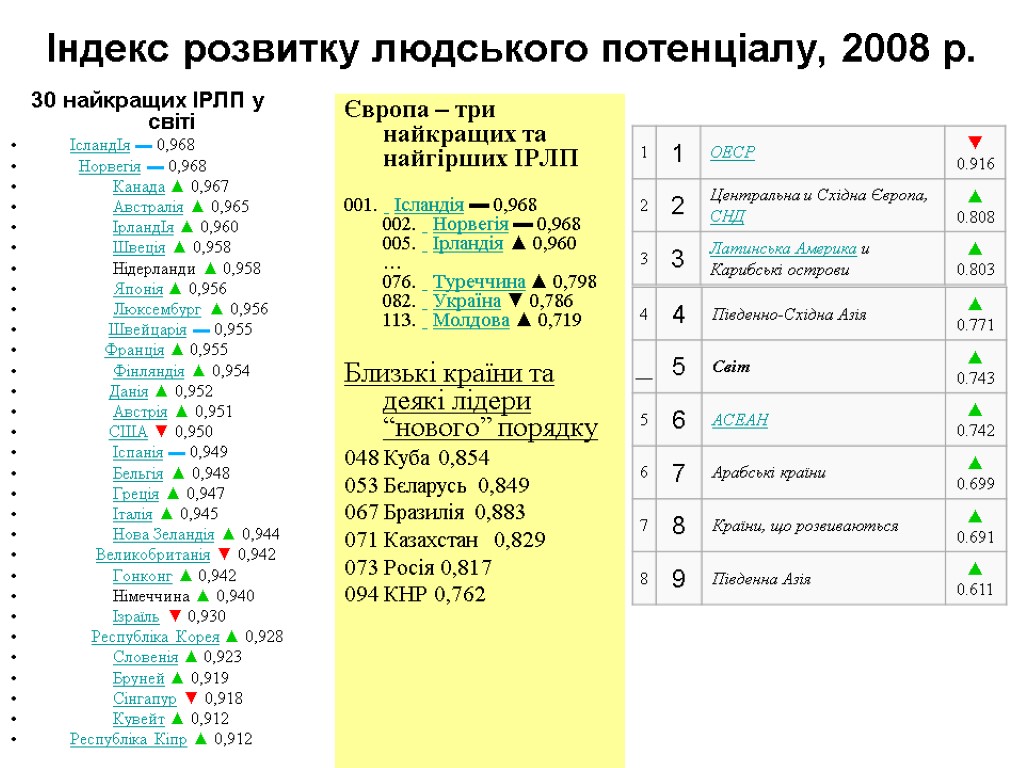 Індекс розвитку людського потенціалу, 2008 р. 30 найкращих ІРЛП у світі ІсландІя ▬ 0,968